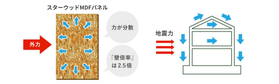 MDFパネルの場合